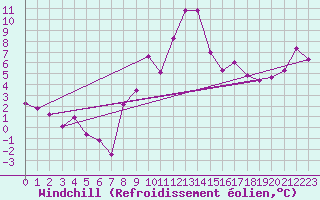 Courbe du refroidissement olien pour Visp