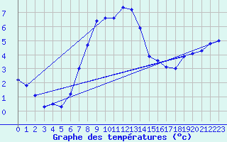 Courbe de tempratures pour Oschatz