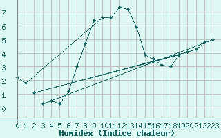 Courbe de l'humidex pour Oschatz