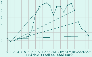 Courbe de l'humidex pour Stora Sjoefallet