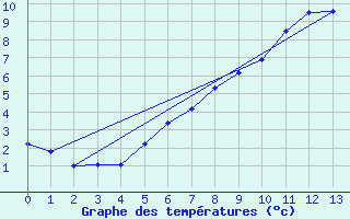 Courbe de tempratures pour Marcenat (15)