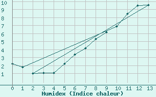 Courbe de l'humidex pour Marcenat (15)