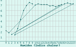 Courbe de l'humidex pour Jabbeke (Be)