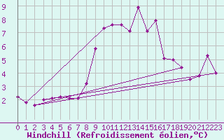 Courbe du refroidissement olien pour Mandailles-Saint-Julien (15)