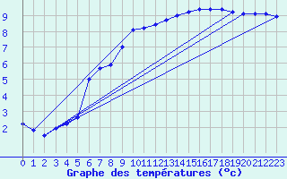 Courbe de tempratures pour Almenches (61)