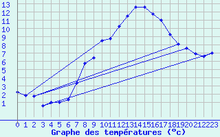 Courbe de tempratures pour Graefenberg-Kasberg