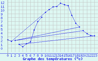Courbe de tempratures pour Katschberg