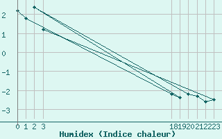 Courbe de l'humidex pour Selonnet - Chabanon (04)