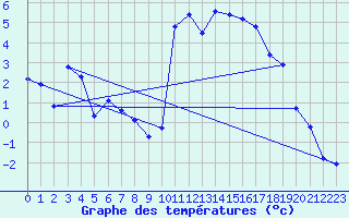 Courbe de tempratures pour Grenoble/agglo Le Versoud (38)