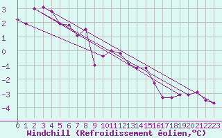 Courbe du refroidissement olien pour Gardelegen
