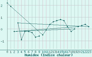 Courbe de l'humidex pour Saint-Sorlin-en-Valloire (26)