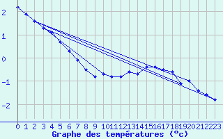 Courbe de tempratures pour Hd-Bazouges (35)