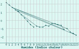 Courbe de l'humidex pour Hd-Bazouges (35)