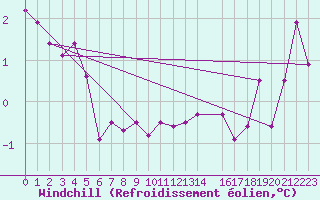Courbe du refroidissement olien pour Hultsfred Swedish Air Force Base