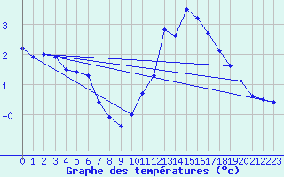 Courbe de tempratures pour Sainte-Menehould (51)