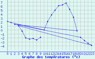 Courbe de tempratures pour Ayze (74)