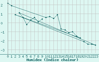 Courbe de l'humidex pour Robiei