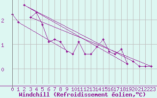 Courbe du refroidissement olien pour Orschwiller (67)