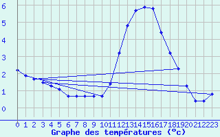 Courbe de tempratures pour Verngues - Hameau de Cazan (13)