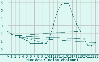 Courbe de l'humidex pour Verngues - Hameau de Cazan (13)