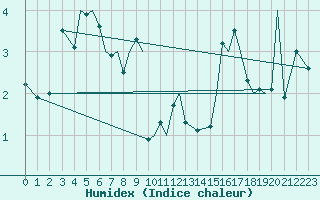 Courbe de l'humidex pour Sandnessjoen / Stokka