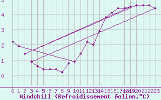 Courbe du refroidissement olien pour Clermont de l