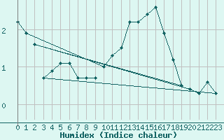 Courbe de l'humidex pour Triel-sur-Seine (78)