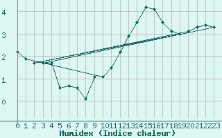 Courbe de l'humidex pour Renwez (08)