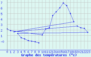 Courbe de tempratures pour Maulon (79)