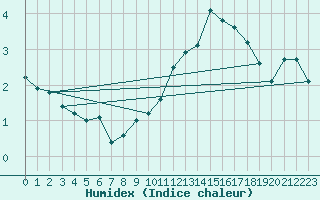 Courbe de l'humidex pour Vanclans (25)