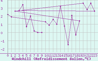 Courbe du refroidissement olien pour Dunkerque (59)