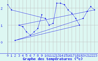 Courbe de tempratures pour Grainet-Rehberg