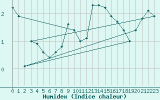 Courbe de l'humidex pour Grainet-Rehberg