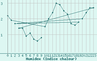 Courbe de l'humidex pour Belm