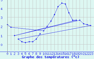 Courbe de tempratures pour Weitensfeld