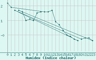 Courbe de l'humidex pour Leivonmaki Savenaho