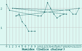 Courbe de l'humidex pour Waidhofen an der Ybbs