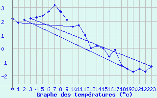 Courbe de tempratures pour Skamdal