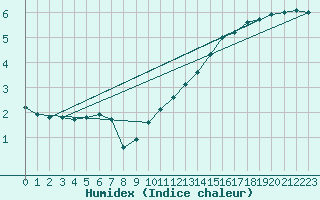 Courbe de l'humidex pour Twenthe (PB)