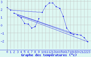 Courbe de tempratures pour Villars-Tiercelin