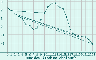 Courbe de l'humidex pour Villars-Tiercelin