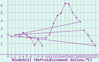 Courbe du refroidissement olien pour Champagne-sur-Seine (77)
