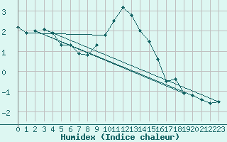 Courbe de l'humidex pour Windischgarsten