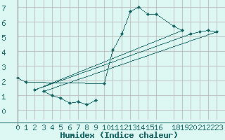 Courbe de l'humidex pour Gand (Be)