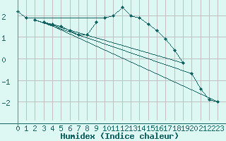 Courbe de l'humidex pour Sebes