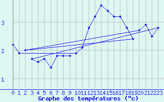 Courbe de tempratures pour Aouste sur Sye (26)