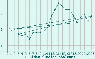 Courbe de l'humidex pour Aouste sur Sye (26)