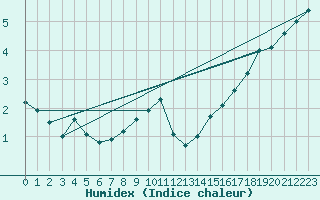 Courbe de l'humidex pour Neuhutten-Spessart