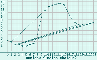 Courbe de l'humidex pour Bad Tazmannsdorf