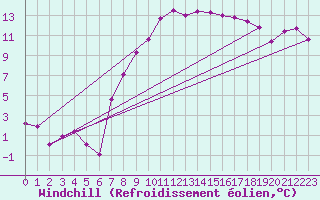 Courbe du refroidissement olien pour Marsens